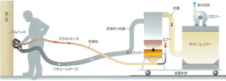 バキュームブラスト工法について